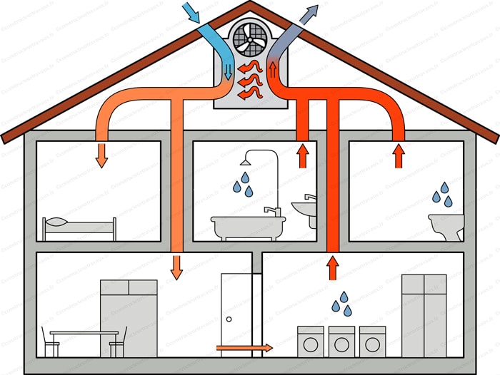 installation vmc double flux