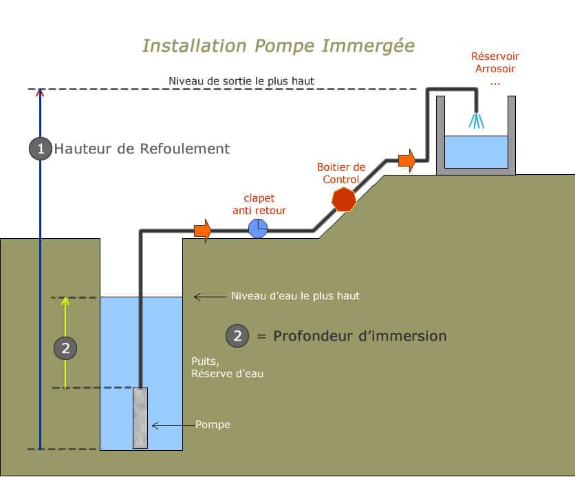 schéma installation pompe immergée